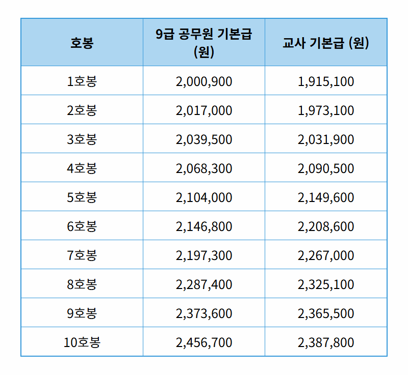 10년차 교사 vs 9급 공무원 월급, 현실적인 수령액 격차와 직업 선택 꿀팁 - 상세 표