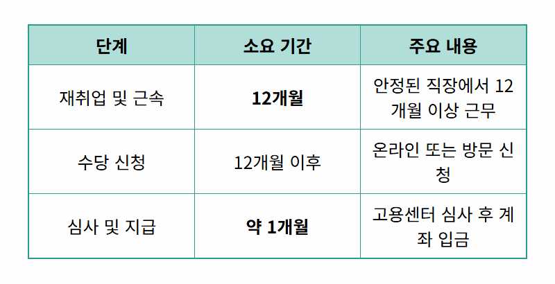 조기재취업수당 현실적인 신청 조건과 처리기간 꿀팁 - 상세 표