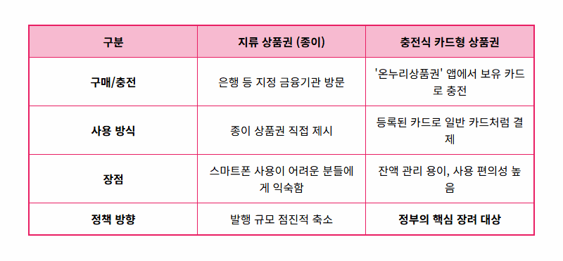 온누리상품권 한도 축소, 2026년 10% 할인은 유지! 현실적인 이유와 꿀팁 총정리 - 상세 표