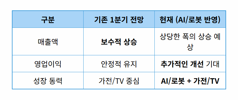 LG전자 주가 23% 급등 핵심 분석! 2026년 피지컬 AI·로봇 투자 전략은? - 상세 표