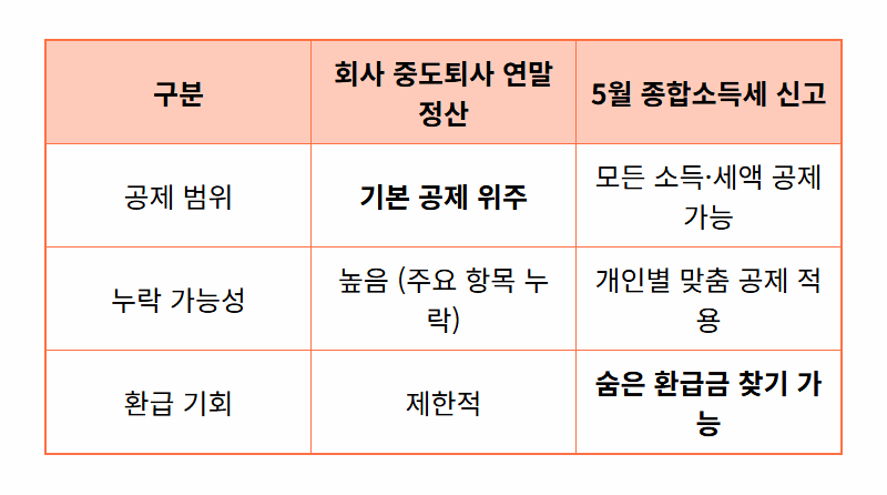 중도퇴사자 5월 종합소득세 신고, 숨은 환급금 3가지 확실히 챙기는 완벽 가이드 - 상세 표