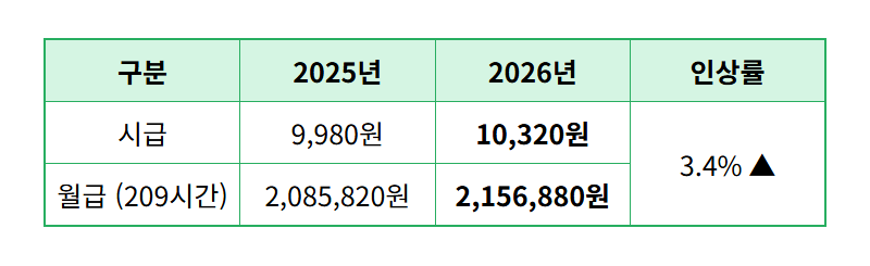 2026년 최저임금 10,320원! 실업급여 기초수급자격 현실적인 변경점 꿀팁 총정리 - 상세 표