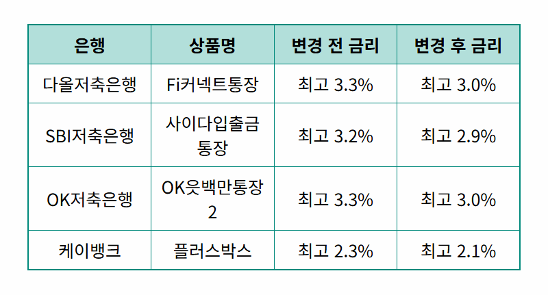 파킹통장 금리인하 현실적인 이유 4가지와 이자 높은 곳 찾는 꿀팁 - 상세 표