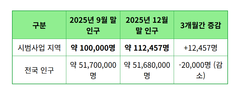 농어촌기본소득 위장전입? 꼼수 부리면 안 되는 현실적인 이유 3가지 - 상세 표