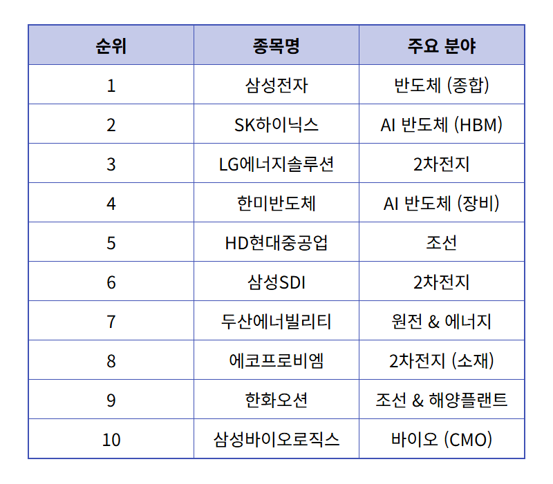 1월, 부자들이 몰래 담은 주식 TOP 10 (삼성전자 말고?) - 상세 표