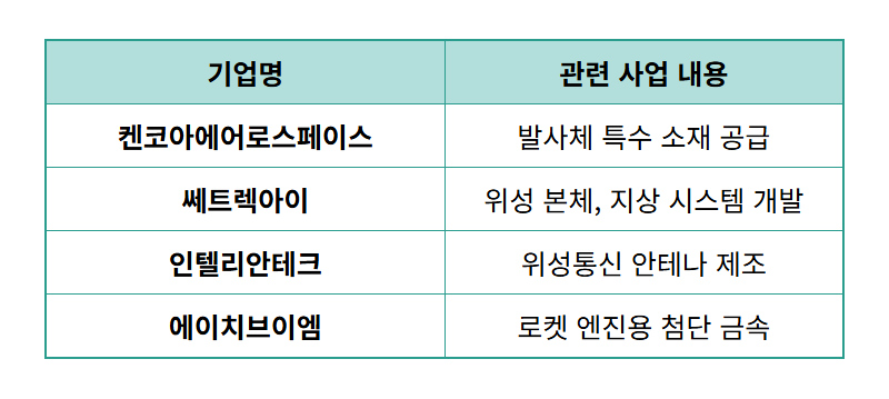 스페이스X 관련주 TOP 10, 2026년 상반기 주도주가 될 현실적인 이유 - 상세 표