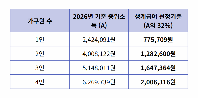 2026년 기초생활수급자 조건, 월 200만원 받는 현실적인 방법 - 상세 표