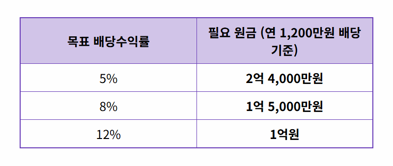 월배당 ETF로 월 100만원, 현실적인 투자금과 포트폴리오 총정리 - 상세 표
