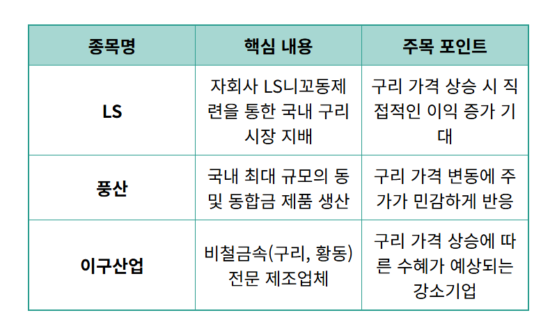 구리 관련주 TOP3, AI가 쏘아올린 구리값! 지금 사야할까? - 상세 표