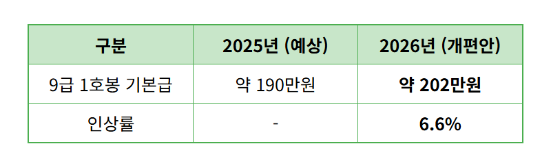 2026년 9급 공무원 월급, 6.6% 역대급 인상! 현실적인 초봉 실수령액은? - 상세 표