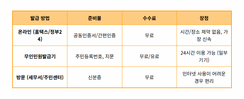 소득금액증명원 발급, 1분 만에 끝내는 초간단 방법과 핵심 용도 3가지 - 상세 표
