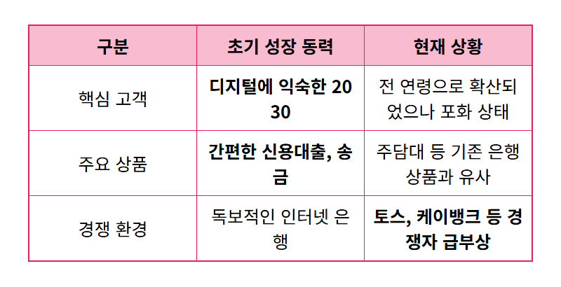 카카오뱅크 주가, 코스피 5000에도 개미 눈물! 현실적인 부진 이유 3가지와 향후 전망 - 상세 표
