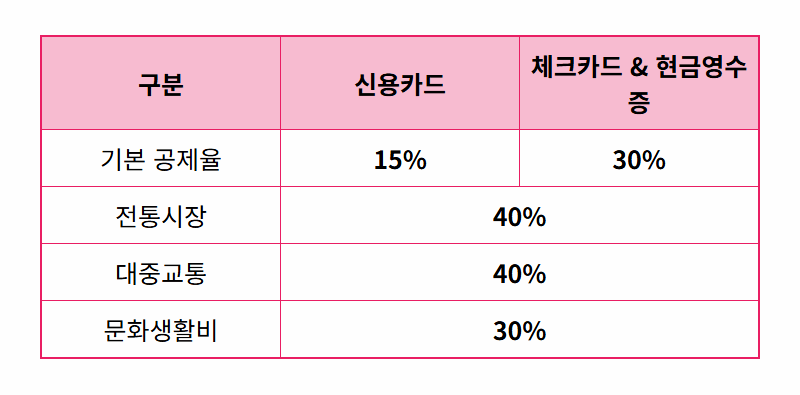 신용카드 소득공제 2025, 연말정산 환급액 2배로 늘리는 현실적인 절세 전략 5가지 - 상세 표