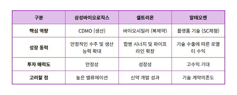 K-바이오 대장주 TOP3, 지금 투자해도 괜찮을까? (삼성바이오로직스, 셀트리온, 알테오젠) - 상세 표