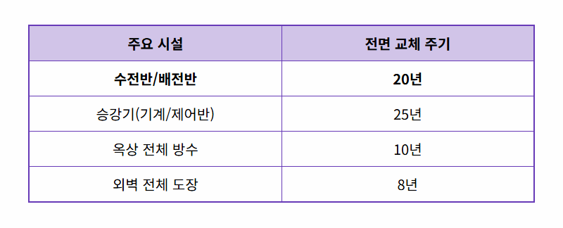 아파트 장기수선충당금, 전기시설(배전반) 교체 현실적인 사용 기준과 방법 총정리 - 상세 표