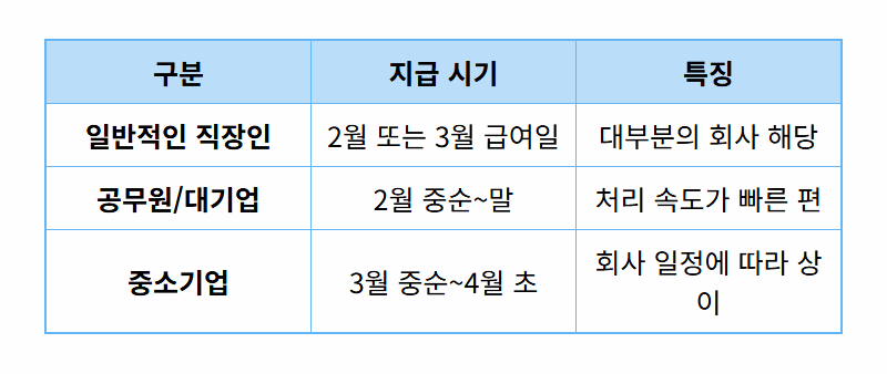 2026 연말정산 환급금, 놓치면 후회할 조회 방법과 지급일 꿀팁 5가지! - 상세 표