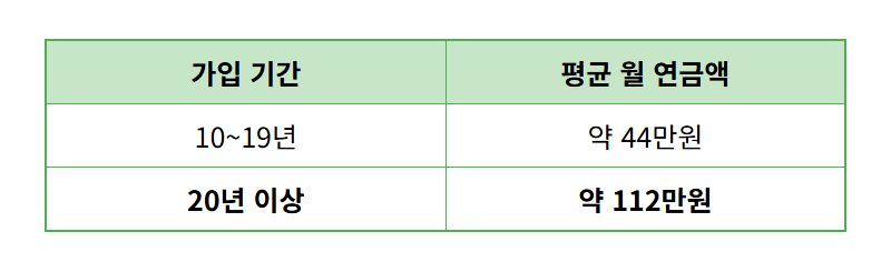 국민연금 20년 수급자 130만명, 현실적인 노후 준비의 의미와 4가지 과제 - 상세 표