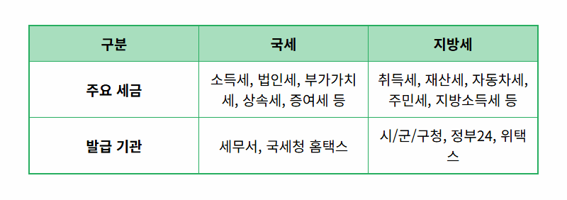 국세 완납증명서? 납세증명서? 헷갈리는 세금 서류, 5분 만에 끝내는 발급 꿀팁! - 상세 표
