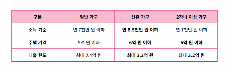 생애최초 주택자금대출, 2026년 최신정보로 내 집 마련 현실적인 방법 총정리 - 상세 표