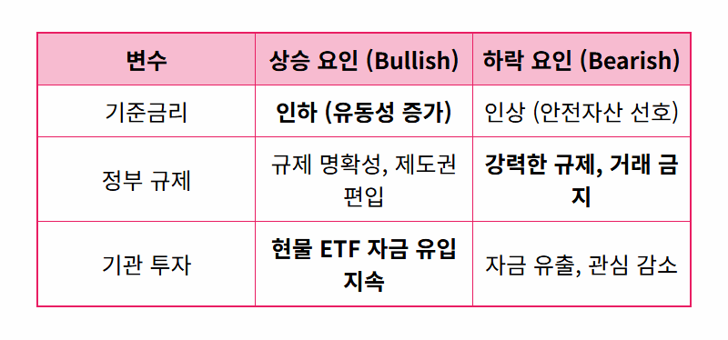 비트코인 0원 수렴? 2026년 현실적인 전망과 투자 꿀팁 - 상세 표