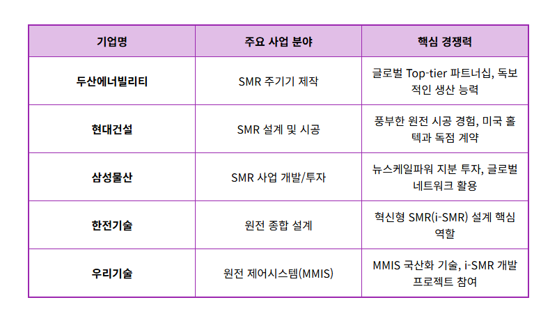 SMR 소형 원전 관련주 TOP 5, 2026년 진짜 대장주 현실적인 분석 - 상세 표