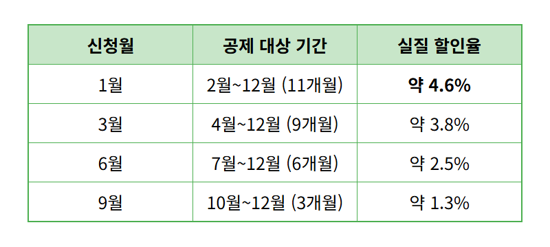자동차세 연납 할인율, 2026년 4.6% 절세 꿀팁! (신청 기간, 방법 총정리) - 상세 표