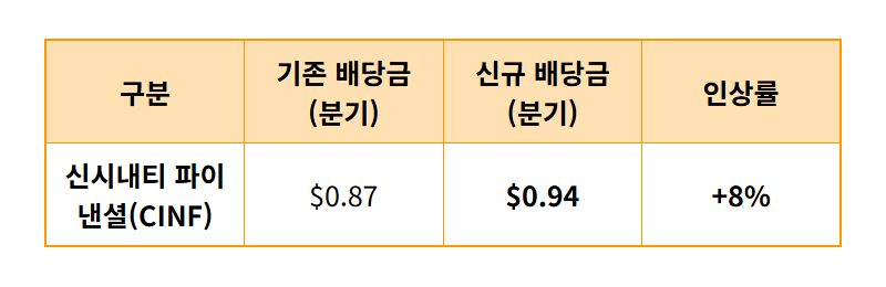 미국 고배당주 현실적인 추천, 66년 배당킹 CINF 8% 인상 꿀팁! - 상세 표