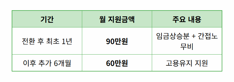정규직 전환 지원금 90만원, 모르면 손해! 중소기업 현실적인 신청 방법 및 꿀팁 - 상세 표