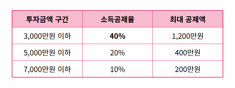 국민성장펀드 소득공제 40% 받는 현실적인 꿀팁 3가지 - 상세 표