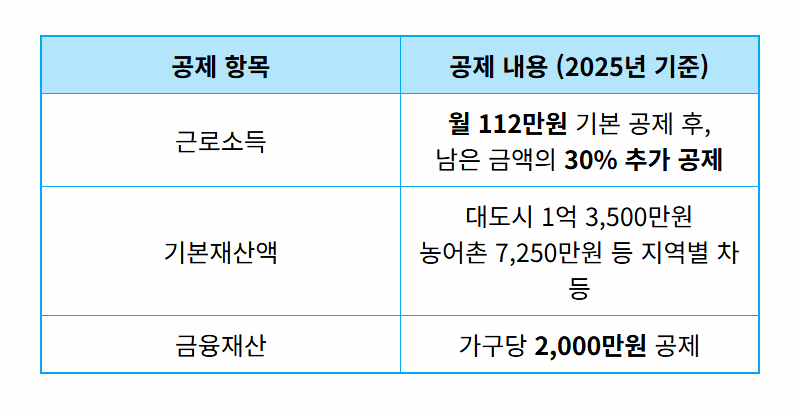기초연금 수급자격, 2026년 기준 모르면 탈락! (소득인정액 계산 꿀팁) - 상세 표