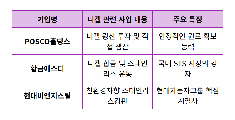 니켈 관련주 TOP 5, 2026년 현실적인 투자 꿀팁 총정리! - 상세 표