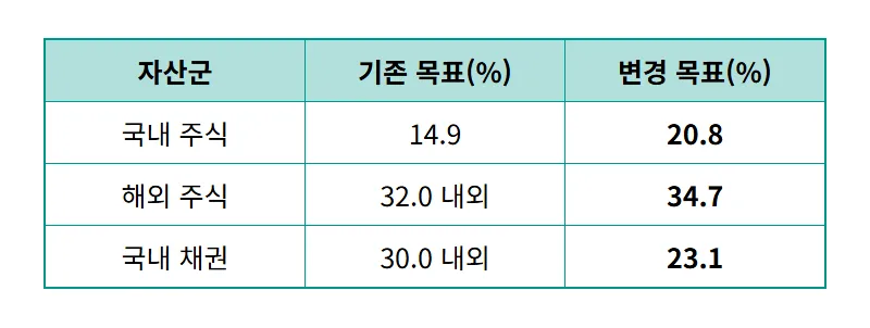 국민연금 국내 주식 20.8% 확대! 내 주식 지키는 현실적인 대응 방법 - 상세 표