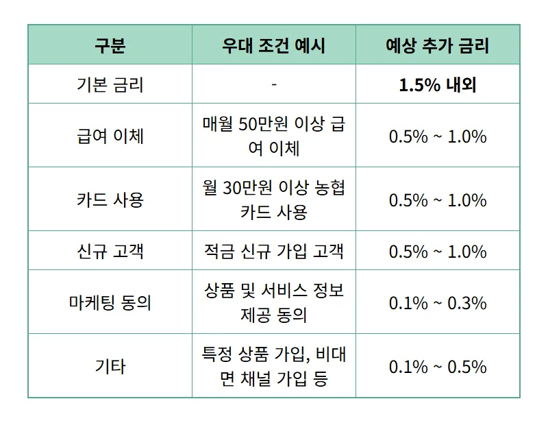 농협 8.15% 적금, 솔직히 이득일까? 특판 우대조건 꼼꼼 분석 꿀팁 - 상세 표
