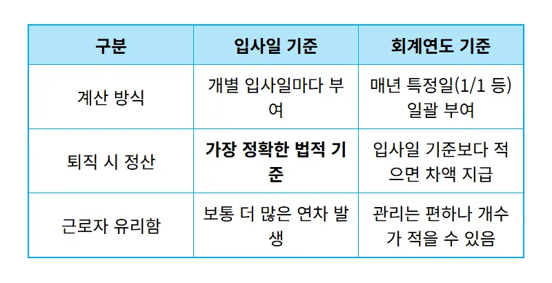 연차수당 지급 기준 개수 1월 vs 3월 차이점! 현실적인 계산 꿀팁 - 상세 표
