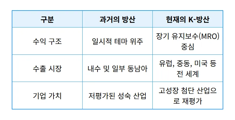 방산 관련주 TOP 5 추천, 전쟁 끝나도 돈 몰리는 현실적인 이유 - 상세 표