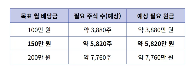 국내 ETF 월 150만 원 배당금 받기 위해 필요한 현실적인 원금과 투자 전략 - 상세 표