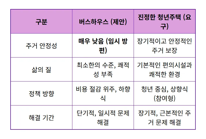 청년주택 버스하우스 논란: 2030 청년들이 분노하는 3가지 현실적 이유와 우리의 목소리 - 상세 표