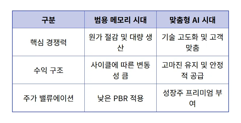 SK하이닉스 주가 전망, 150만 원까지 50% 추가 상승하는 현실적 이유 4가지 - 상세 표