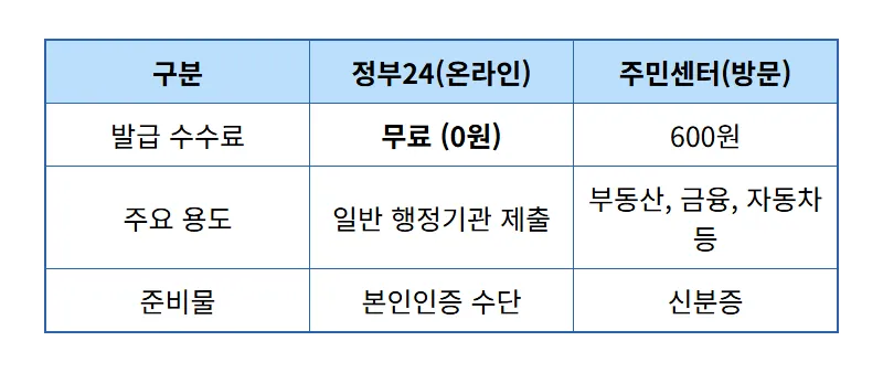 인감증명서 인터넷 발급 방법 현실적인 0원 발급 꿀팁 - 상세 표