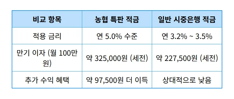 연 5% 농협 정기적금 특판 정보 및 복창원농협 경영실태 1등급 가입 꿀팁 - 상세 표