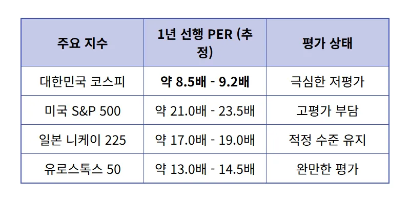 코스피 PER 저평가 1위! 글로벌 지수 비교를 통한 현실적인 투자 성공 방법 - 상세 표