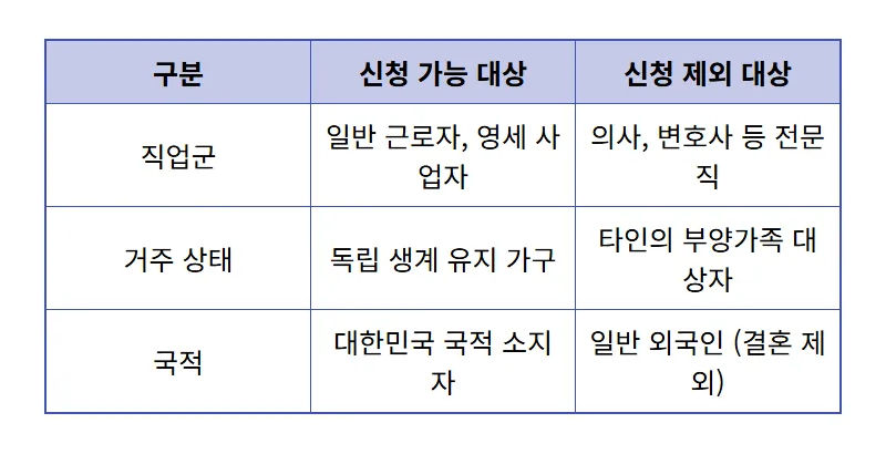 근로장려금 440만원 제외 조건 5가지와 현실적인 지급액 확인 꿀팁 - 상세 표