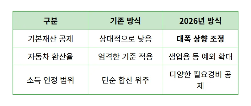 주거급여 신청 자격 2026년 4인 가구 월 311만 원 현실적인 수급 방법 - 상세 표