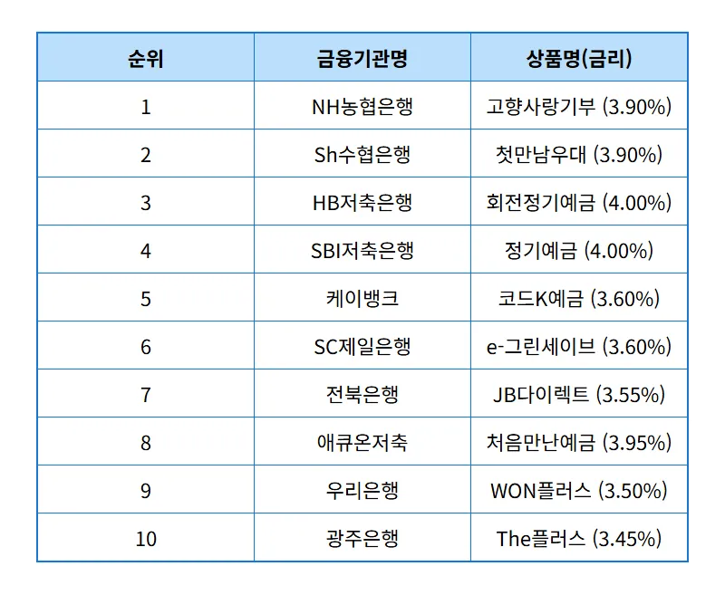 특판 정기예금 금리비교 TOP 10, 높은 곳 현실적인 정리 꿀팁 - 상세 표