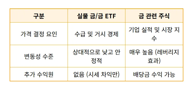 금 관련주 하락 이유 5가지와 국제 금시세 폭등 시 현실적인 투자 꿀팁 - 상세 표