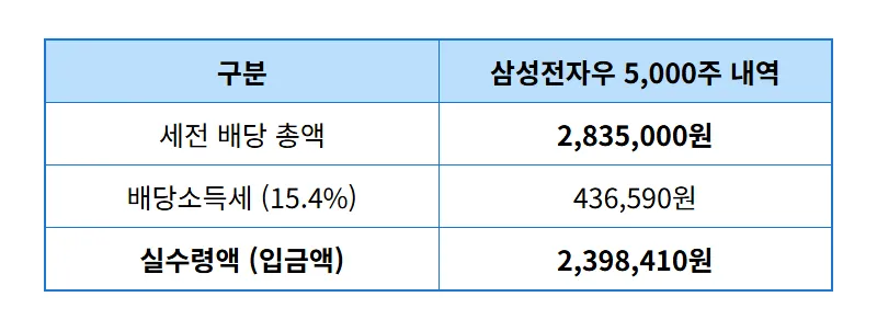 삼성전자우 5000주 배당금 수익, 4월 17일 통장에 찍힌 현실적인 입금액은? - 상세 표
