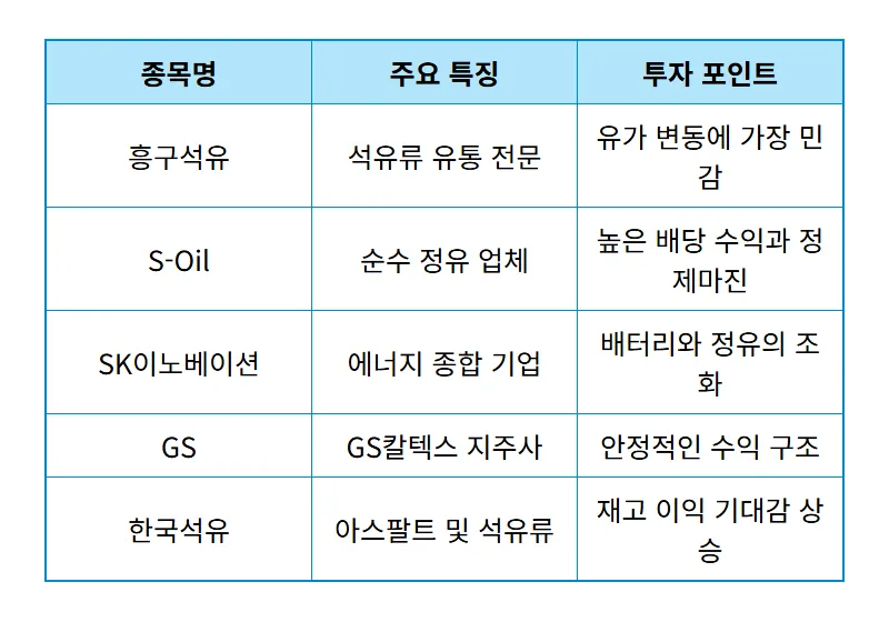 국내 정유주 TOP 5 추천! 유가 100달러 돌파 대비 현실적인 투자 전략 - 상세 표