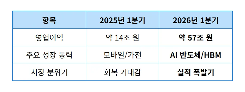 삼성전자 주가 전망 2026년 1분기 실적 57조 달성 투자 꿀팁 - 상세 표