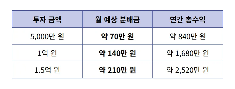 월 200만 원 배당금 실현! KODEX 200 타겟위클리커버드콜 ETF 은퇴 설계 현실적인 방법 - 상세 표