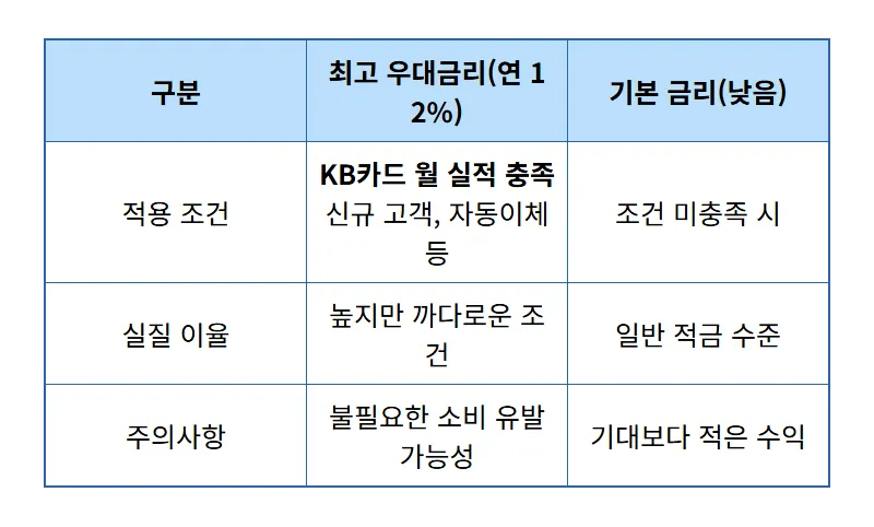 KB카드쓰담적금 12% 특판, 기대 말고 이것부터 확인하세요! 3가지 실체 분석 - 상세 표